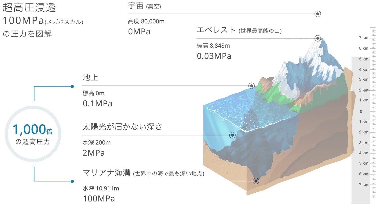 超高圧浸透 100MPa(メガパスカル)の圧力を図解。宇宙(高度80,000m)0MPa、エベレスト(標高8,848m)0.03MPa、地上0.1MPa、太陽光が届かない深さ(水深200m)2MPa、マリアナ海溝(水深10,911m)100MPa。地上の1,000倍の超高圧力