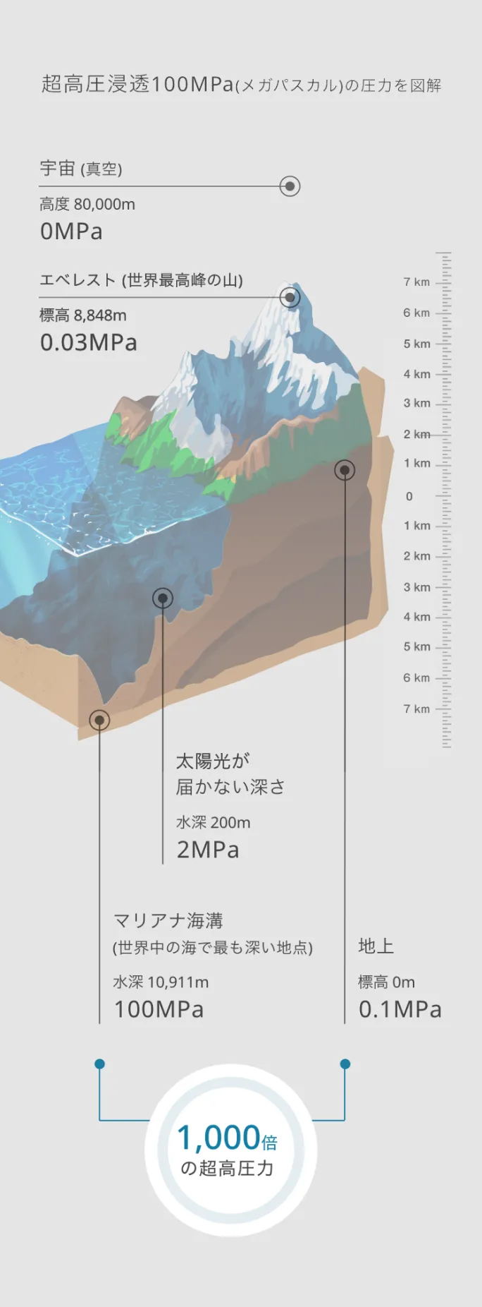超高圧浸透 100MPa(メガパスカル)の圧力を図解。宇宙(高度80,000m)0MPa、エベレスト(標高8,848m)0.03MPa、地上0.1MPa、太陽光が届かない深さ(水深200m)2MPa、マリアナ海溝(水深10,911m)100MPa。地上の1,000倍の超高圧力